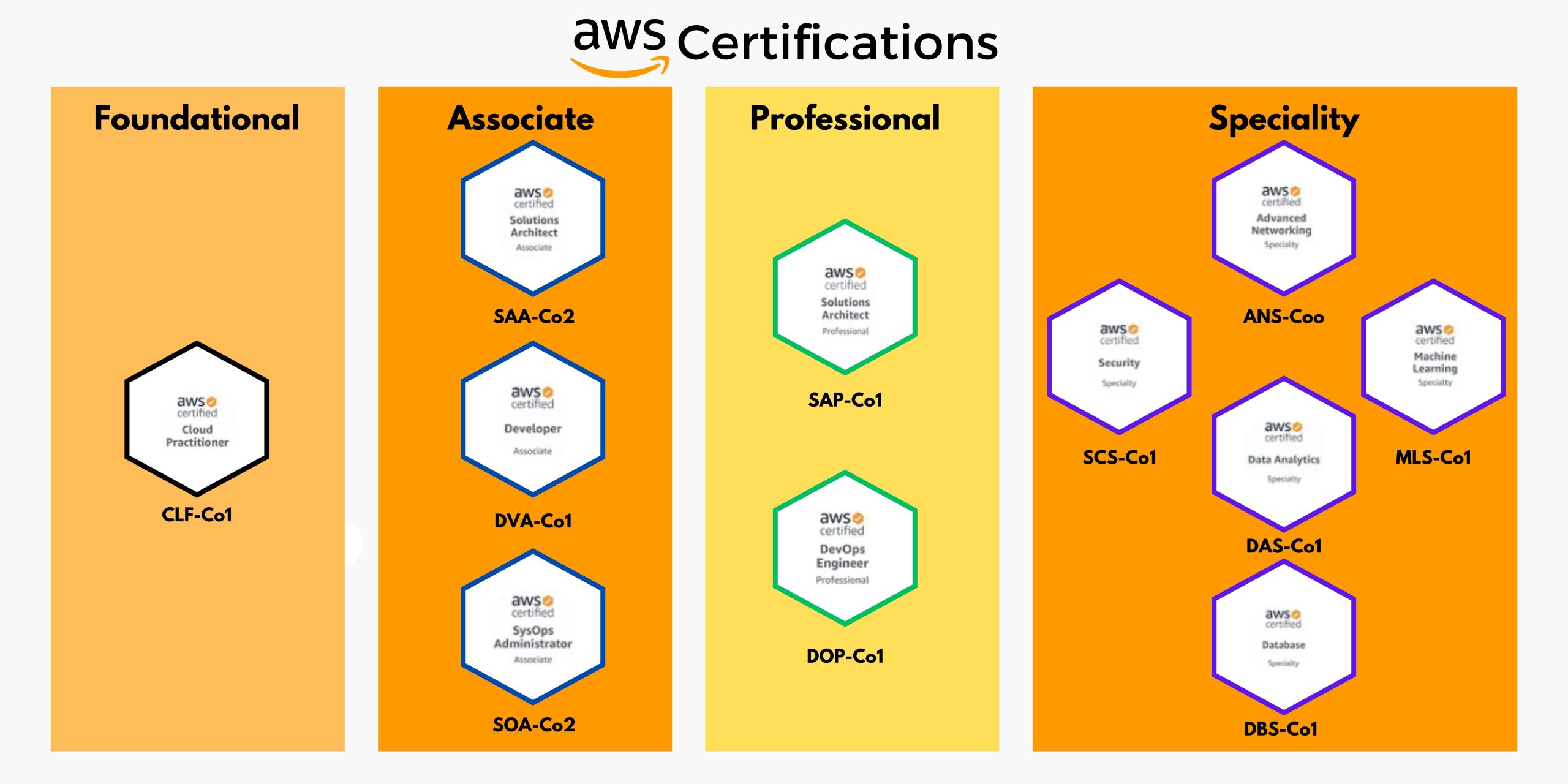 AWS Certifications for Learner and Professionals 2023